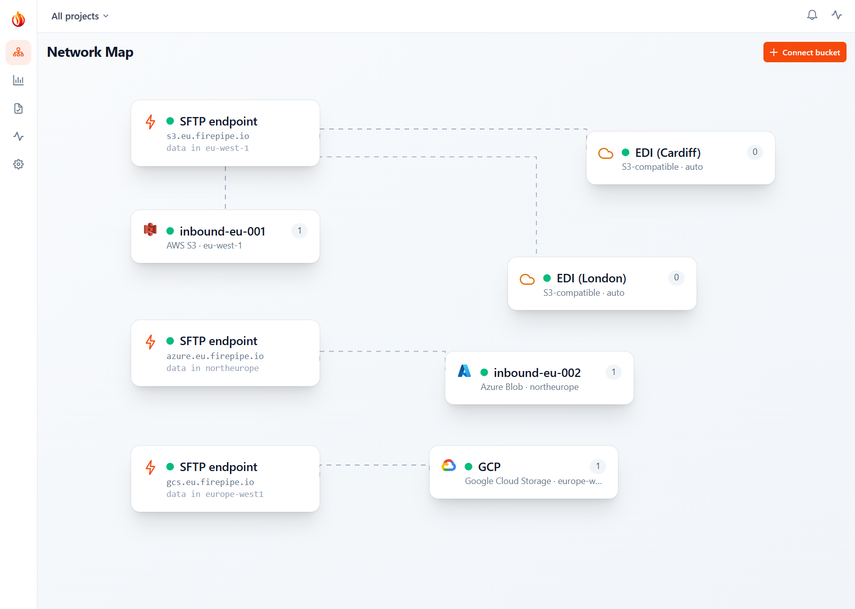Firepipe Network Map: an SFTP endpoint wired to Amazon S3, Azure, Google Cloud and S3-compatible buckets