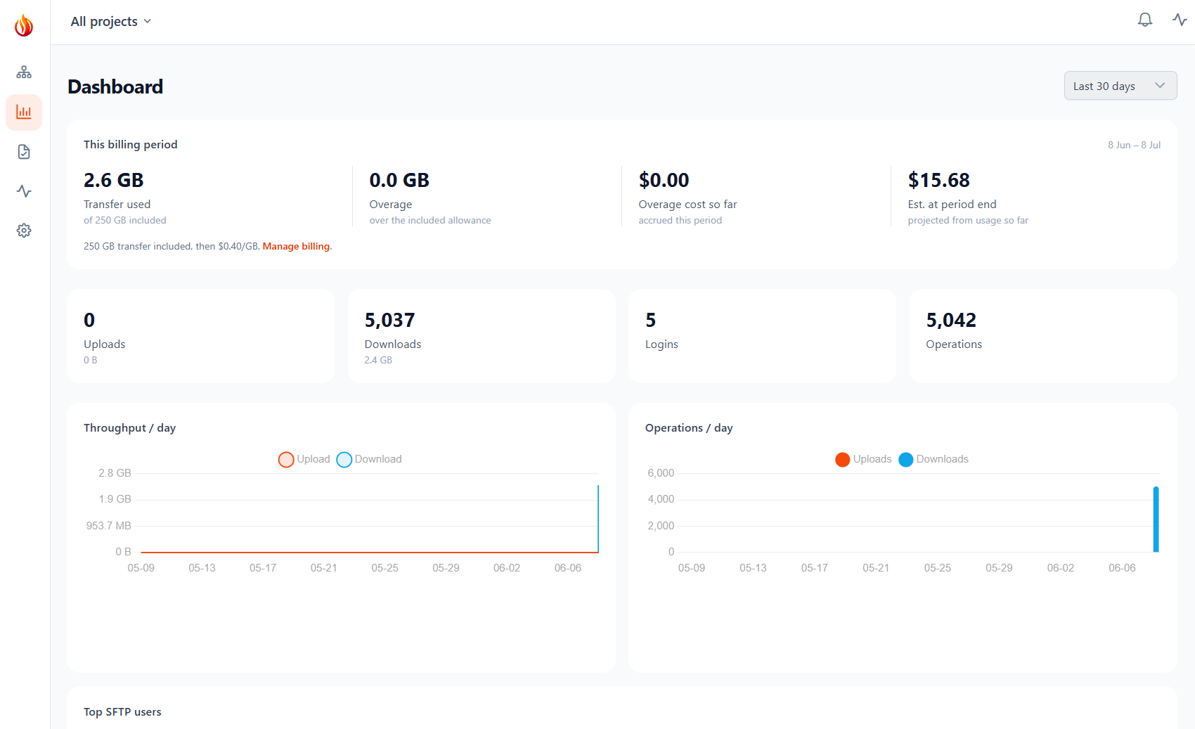 Firepipe dashboard showing transfer used against the included allowance, overage, and projected cost for the billing period